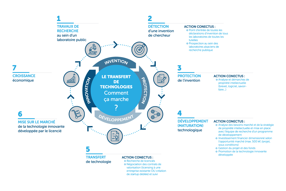 How does technology transfer work?