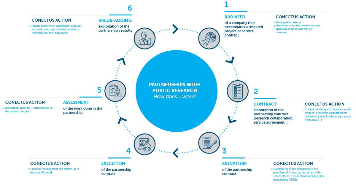 partnership process