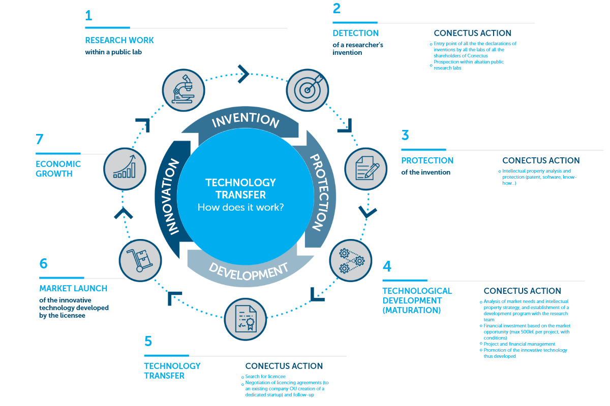 tech transfer process