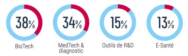 Infographie Chiffres Startups Santé SATT